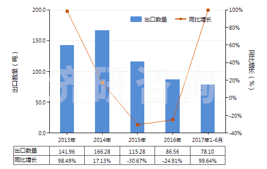 2013-2017年6月中國(guó)醫(yī)療用硫化橡膠衣著用品及附件(硬化橡膠的除外)(HS40159010)出口量及增速統(tǒng)計(jì)